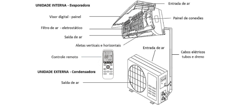 Distâncias entre Evaporadora e Condensadora MS Ar Condicionado